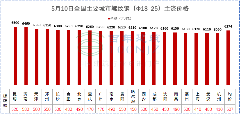 建材價格猛漲！施工單位風險全擔？多省市明確：應當調(diào)整價差，補簽協(xié)議！