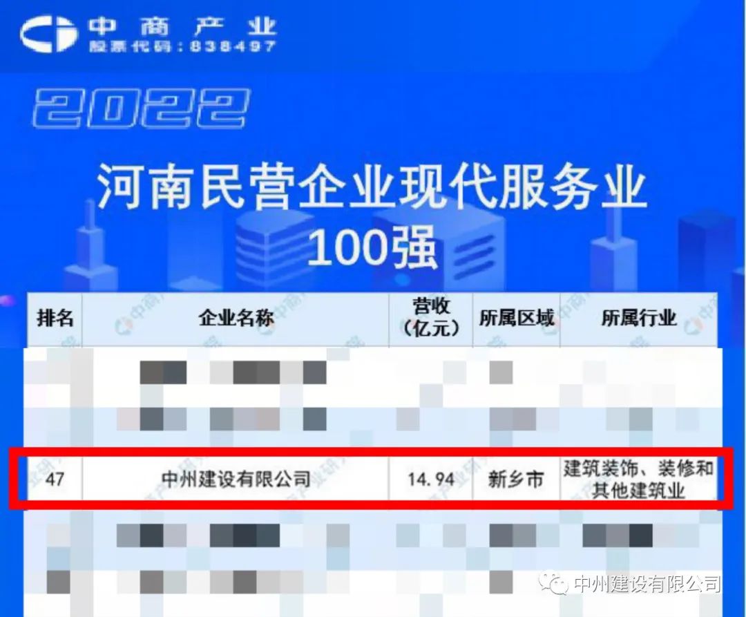 重磅！中州建設(shè)有限公司榮獲河南民營企業(yè)現(xiàn)代服務(wù)業(yè)100強(qiáng)